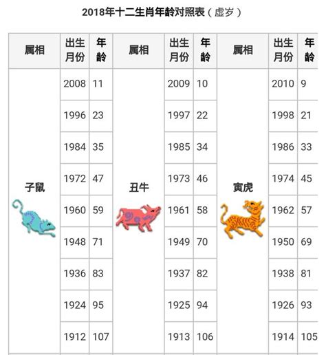 民國20年生肖|12生肖年齡對照表